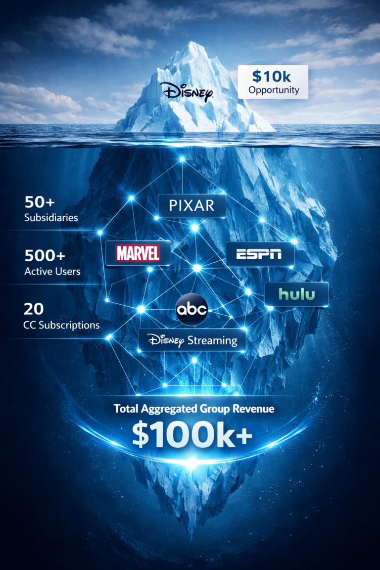 Iceberg diagram showing Disney account hierarchy and aggregated B2B revenue potential.